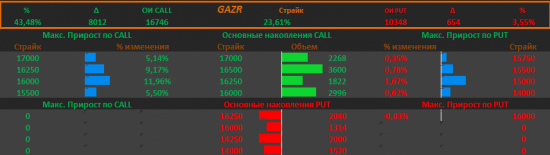 Анализ активности SBRF GAZR Si 22.12.2016