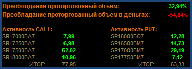 Анализ зон RTS SBRF BR GAZR Si