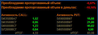 Анализ зон RTS SBRF BR GAZR Si