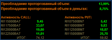 Анализ зон RTS SBRF BR GAZR Si