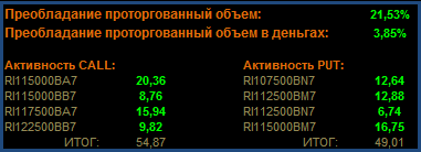 Анализ зон RTS SBRF BR GAZR Si