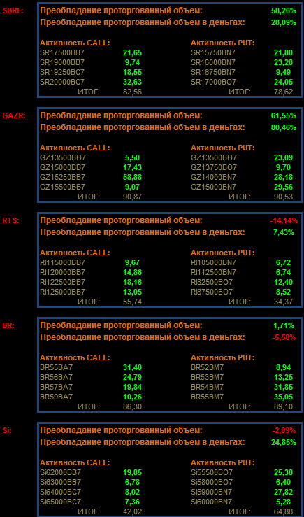 Анализ зон RTS SBRF BR GAZR Si