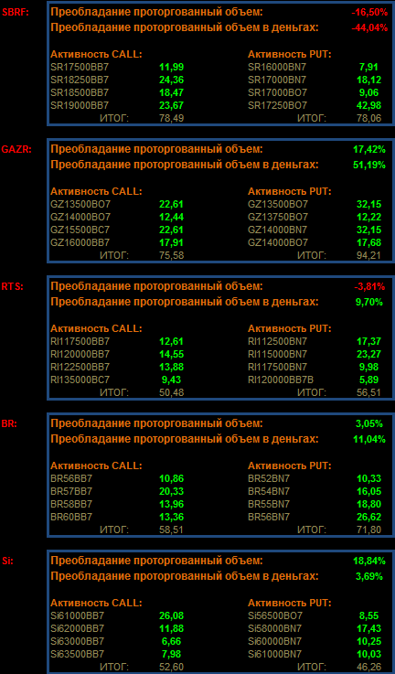 Анализ зон RTS SBRF BR GAZR Si