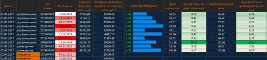 12 апреля Минфин РФ проведет аукционы по размещению ОФЗ 26220 и 29012