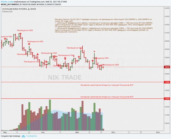 ОФЗ не были размещены в полном объеме, 24.05.2017 Минфин России разместил облигаций 26219RMFS и 24019RMFS.