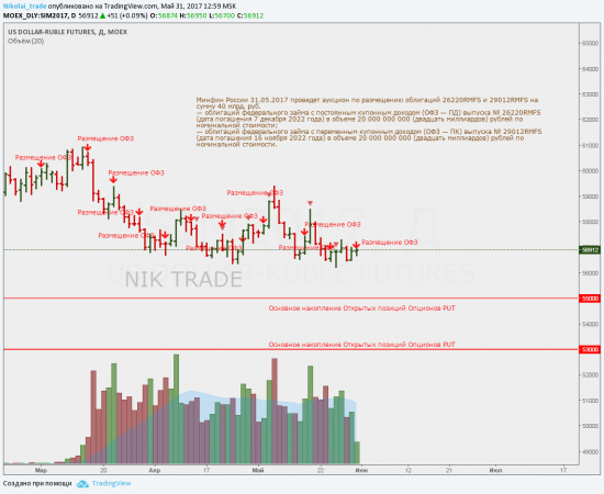 Минфин РФ 31.05.17 разместит ОФЗ 26220RMFS и 29012RMFS.