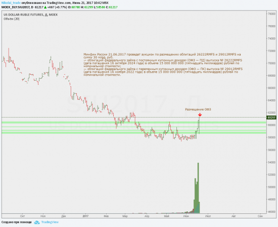 Минфин России 21.06.2017 проведет аукцион по размещению облигаций 26222RMFS и 29012RMFS на сумму 30 млрд. руб.