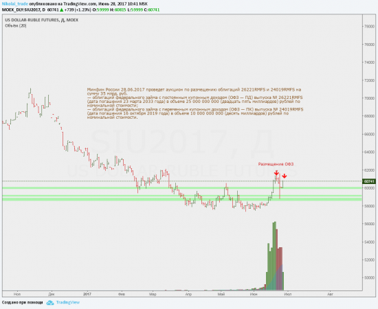 Минфин России 28.06.2017 проведет аукцион по размещению облигаций 26221RMFS и 24019RMFS на сумму 35 млрд. руб.