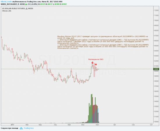 Минфин России 05.07.2017 проведет аукцион по размещению облигаций 26220RMFS и 26219RMFS на сумму 35 млрд. руб.