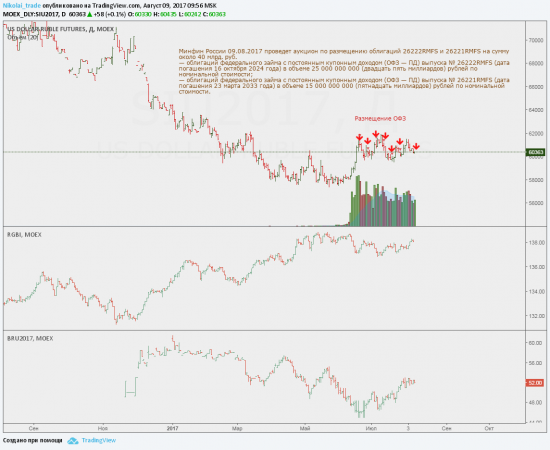 Минфин России 09.08.2017 проведет аукцион по размещению облигаций 26222RMFS и 26221RMFS на сумму 40 млрд. руб.