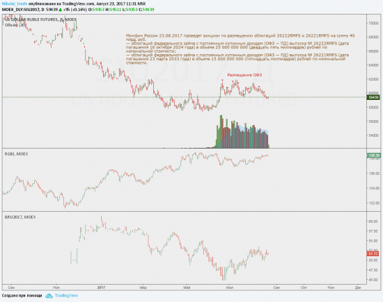 Минфин России 23.08.2017 проведет аукцион по размещению облигаций 26222RMFS и 26221RMFS на сумму 40 млрд. руб.