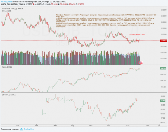 Минфин России 11.10.2017 проведет аукцион по размещению облигаций 26207RMFS и 26222RMFS на сумму 30 млрд. руб.