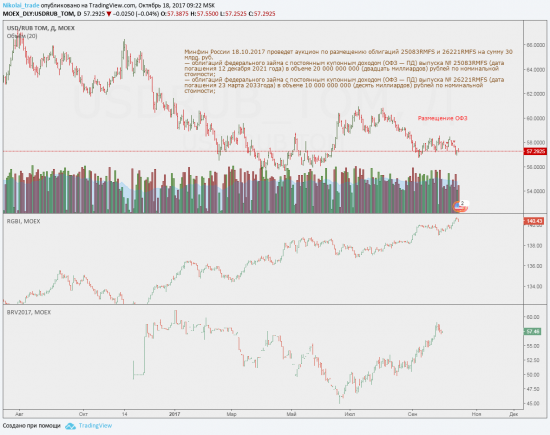 Минфин России 18.10.2017 проведет аукцион по размещению облигаций 25083RMFS и 26221RMFS на сумму 30 млрд. руб.