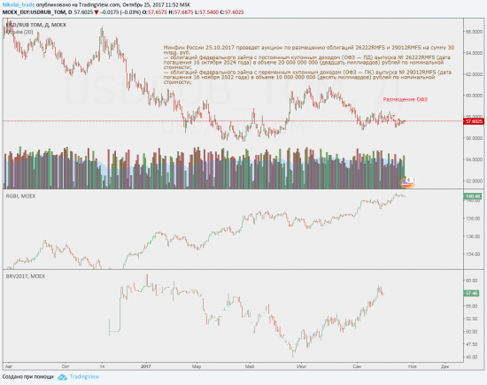 Минфин России 25.10.2017 проведет аукцион по размещению облигаций 26222RMFS и 29012RMFS на сумму 30 млрд. руб.