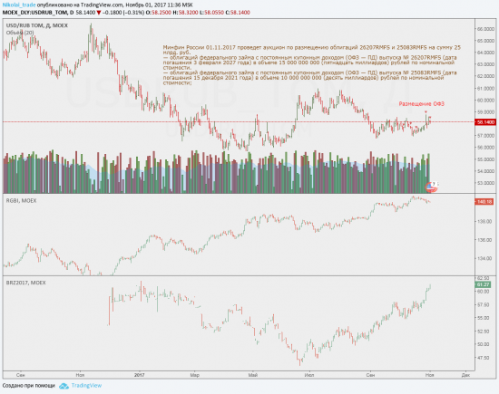 Минфин России 01.11.2017 проведет аукцион по размещению облигаций 26207RMFS и 25083RMFS на сумму 25 млрд. руб.