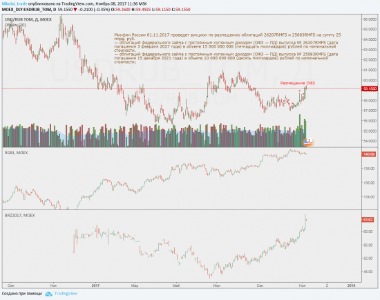 Минфин России 08.11.2017 проведет аукцион по размещению облигаций 26221RMFS и 26222RMFS на сумму 25 млрд. руб.