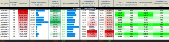 Графическое описание статистики ЦБ, Минфина (ОФЗ).