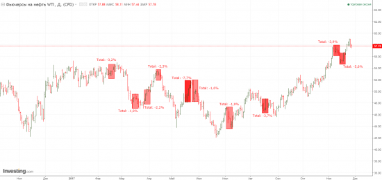 История сильных сбросов Открытого интереса WTI Crude Oil COT Summary (Futures) за 2017 г.