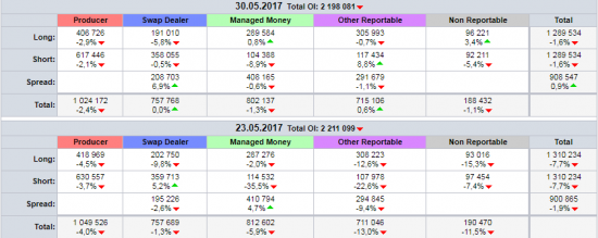 История сильных сбросов Открытого интереса WTI Crude Oil COT Summary (Futures) за 2017 г.