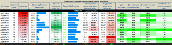 График размещение ОФЗ за 2017 г.