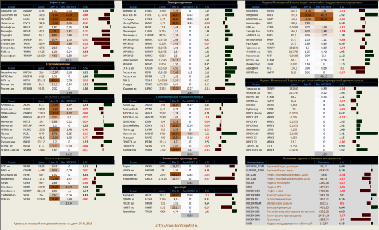 ​Динамика акций за текущий день, в структуре отраслевых индексов, и индексов государственного​ сектора.