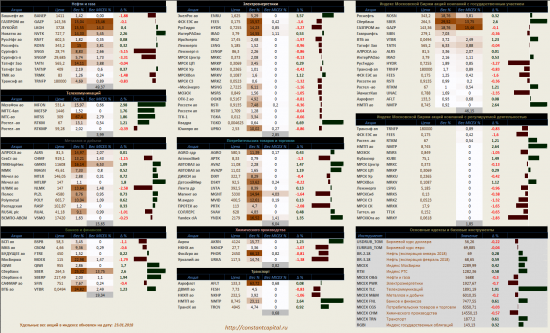 ​Динамика акций за текущий день, в структуре отраслевых индексов, и индексов государственного​ сектора.