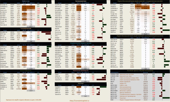 ​Динамика акций за текущий день, в структуре отраслевых индексов, и индексов государственного​ сектора.