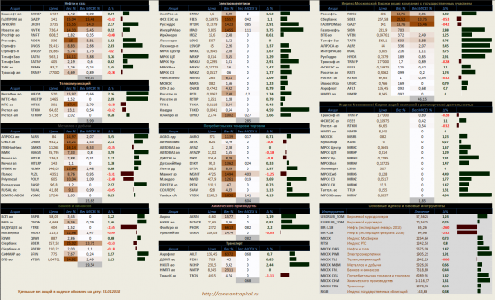 Динамика акций за текущий день, в структуре отраслевых индексов, и индексов государственного​ сектора.
