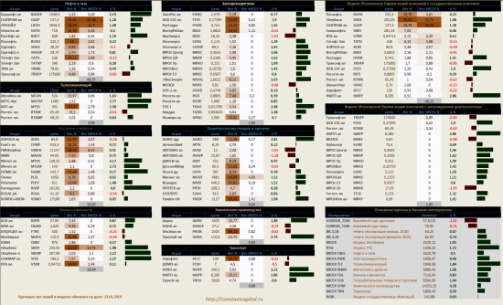 ​Динамика акций за текущий день, в структуре отраслевых индексов, и индексов государственного​ сектора.