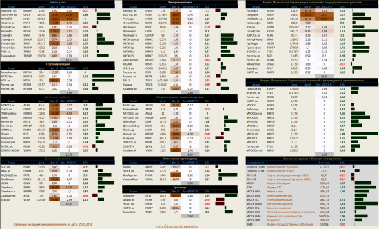 ​Динамика акций за текущий день, в структуре отраслевых индексов, и индексов государственного​ сектора.