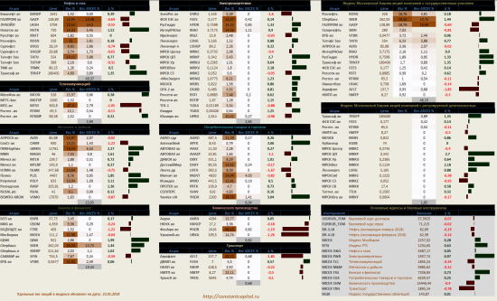 ​Динамика акций за текущий день, в структуре отраслевых индексов, и индексов государственного​ сектора.