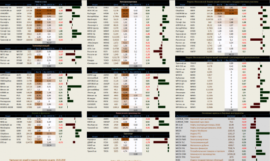 Динамика акций за текущий день, в структуре отраслевых индексов, и индексов государственного​ сектора.