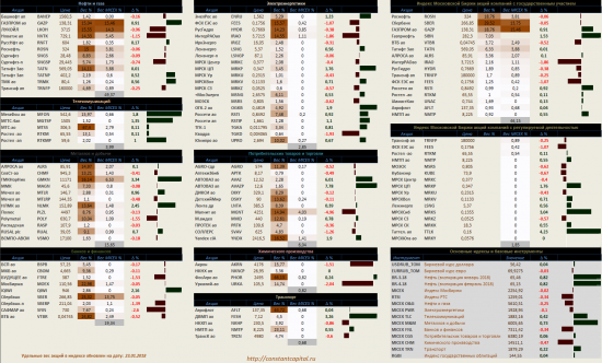 Динамика акций за текущий день, в структуре отраслевых индексов, и индексов государственного​ сектора.