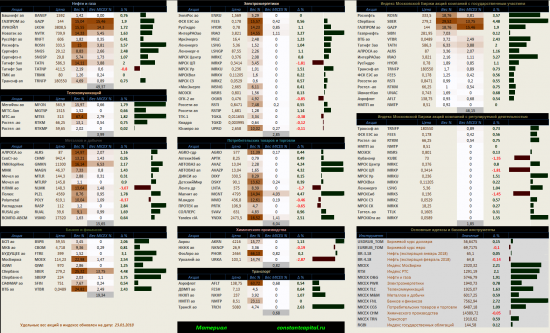 Динамика акций за текущий день, в структуре отраслевых индексов, и индексов государственного​ сектора.