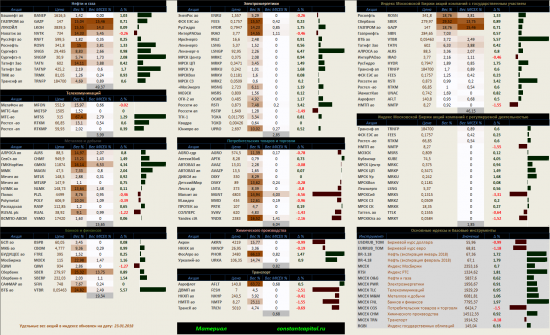Динамика акций за текущий день, в структуре отраслевых индексов, и индексов государственного​ сектора.
