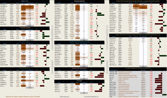 Динамика акций за текущий день, в структуре отраслевых индексов, и индексов государственного​ сектора.