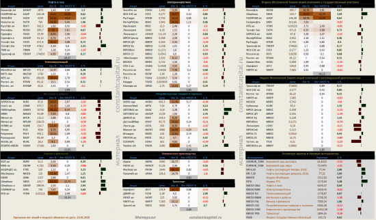 Динамика акций за текущий день, в структуре отраслевых индексов, и индексов государственного​ сектора.