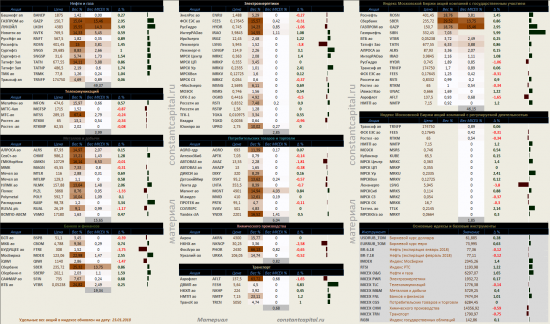 Динамика акций за текущий день, в структуре отраслевых индексов, и индексов государственного​ сектора.