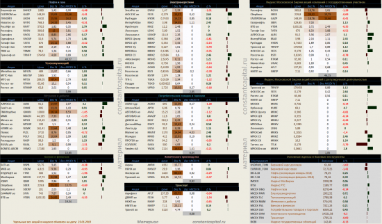 Динамика акций за текущий день, в структуре отраслевых индексов, и индексов государственного​ сектора.