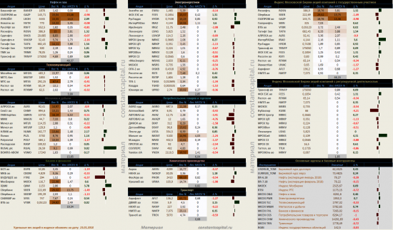 Динамика акций за текущий день, в структуре отраслевых индексов, и индексов государственного​ сектора.