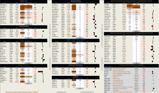 Динамика акций за текущий день, в структуре отраслевых индексов, и индексов государственного​ сектора.