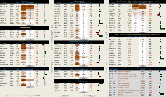 Динамика акций за текущий день, в структуре отраслевых индексов, и индексов государственного​ сектора.