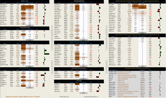 Динамика акций за текущий день, в структуре отраслевых индексов, и индексов государственного​ сектора.