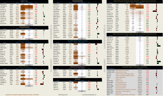 Динамика акций за текущий день, в структуре отраслевых индексов, и индексов государственного​ сектора.