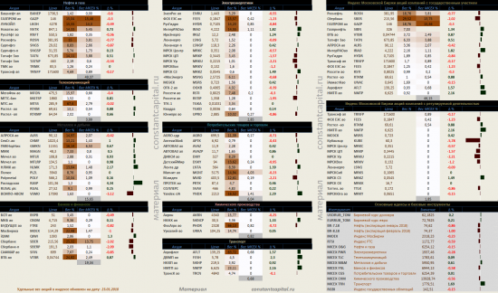 Динамика акций за текущий день, в структуре отраслевых индексов, и индексов государственного​ сектора.