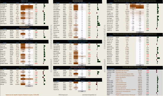 Динамика акций за текущий день, в структуре отраслевых индексов, и индексов государственного​ сектора.