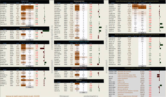 Динамика акций за текущий день, в структуре отраслевых индексов, и индексов государственного​ сектора.  полноформатная картинка — http://constantcapital.ru/?p=13630