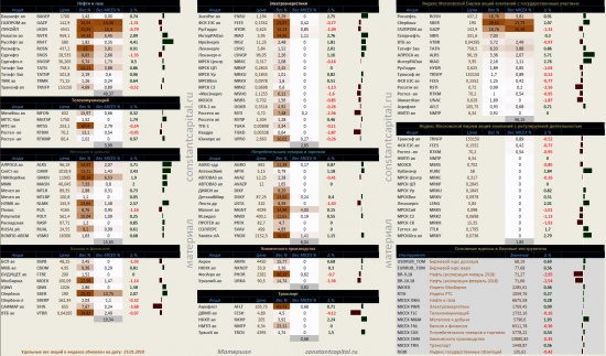 Динамика акций за текущий день, в структуре отраслевых индексов, и индексов государственного​ сектора.