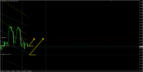 EUR/USD план торговли на неделю