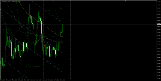 Результаты торговли по паре EUR/USD